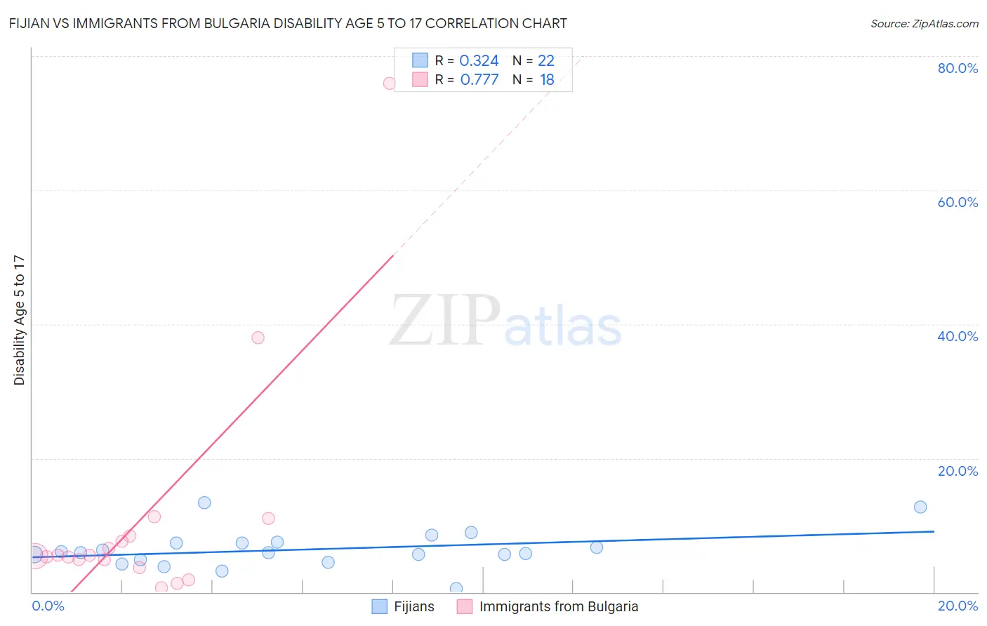 Fijian vs Immigrants from Bulgaria Disability Age 5 to 17
