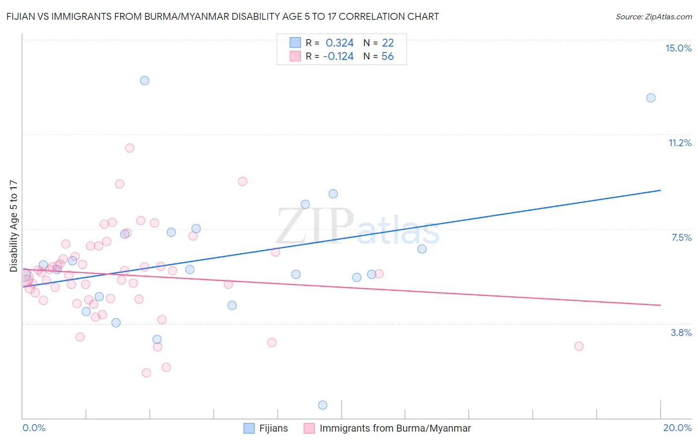 Fijian vs Immigrants from Burma/Myanmar Disability Age 5 to 17