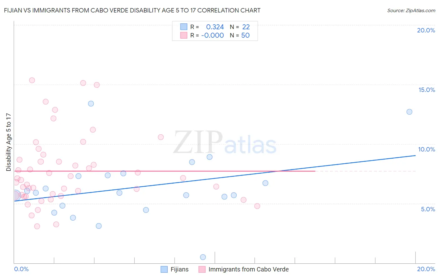 Fijian vs Immigrants from Cabo Verde Disability Age 5 to 17