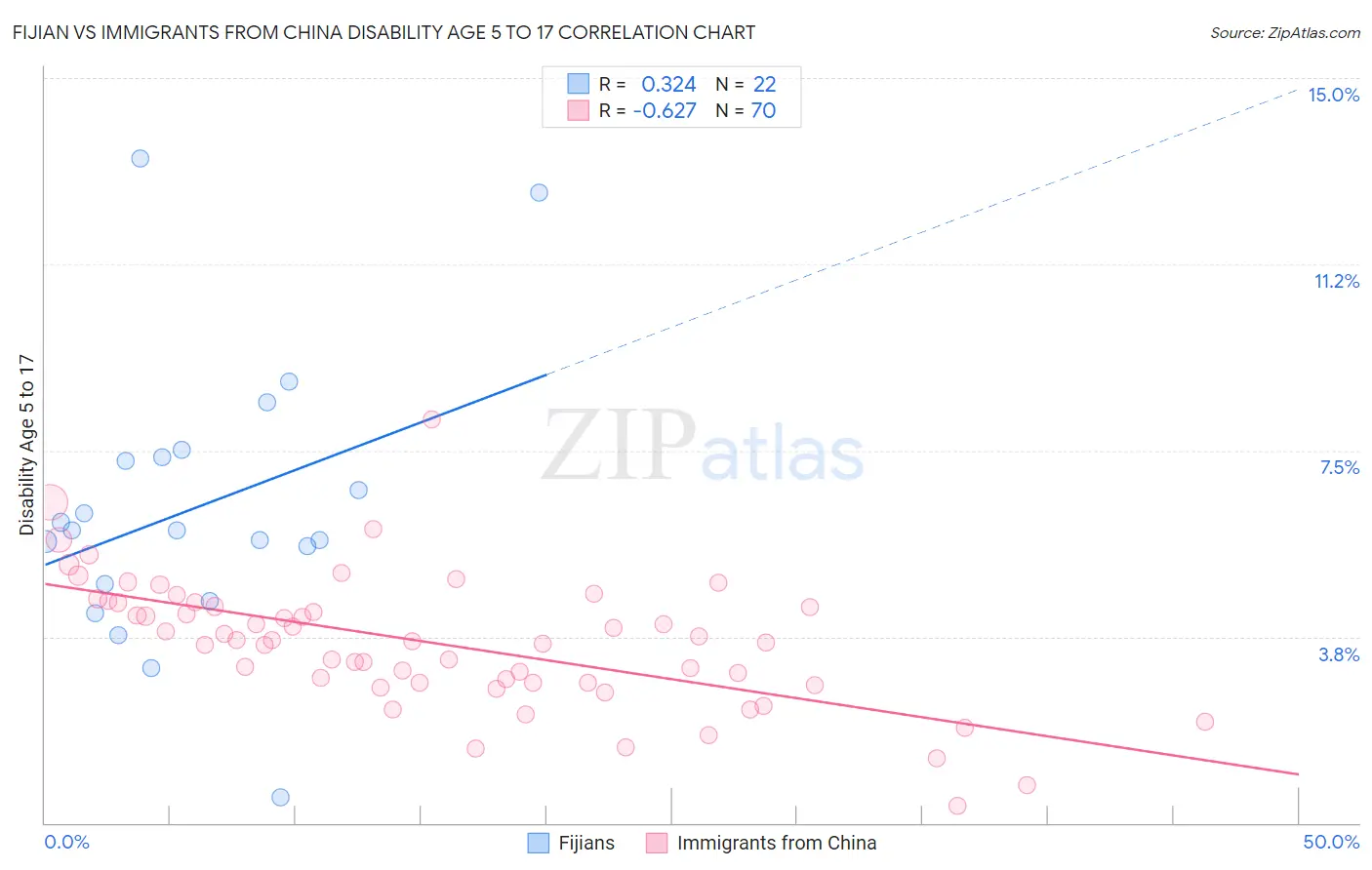 Fijian vs Immigrants from China Disability Age 5 to 17