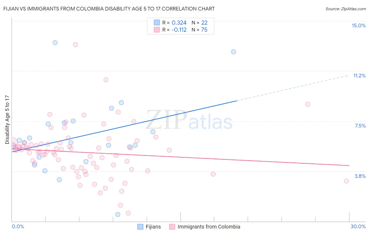 Fijian vs Immigrants from Colombia Disability Age 5 to 17