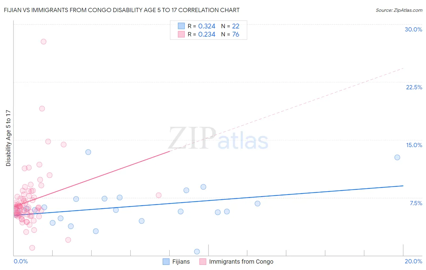 Fijian vs Immigrants from Congo Disability Age 5 to 17
