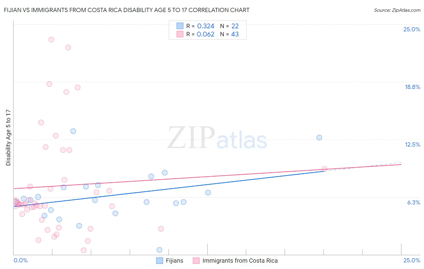 Fijian vs Immigrants from Costa Rica Disability Age 5 to 17