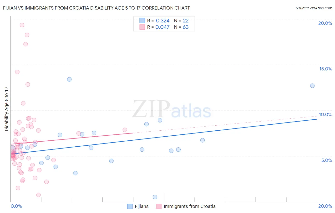 Fijian vs Immigrants from Croatia Disability Age 5 to 17