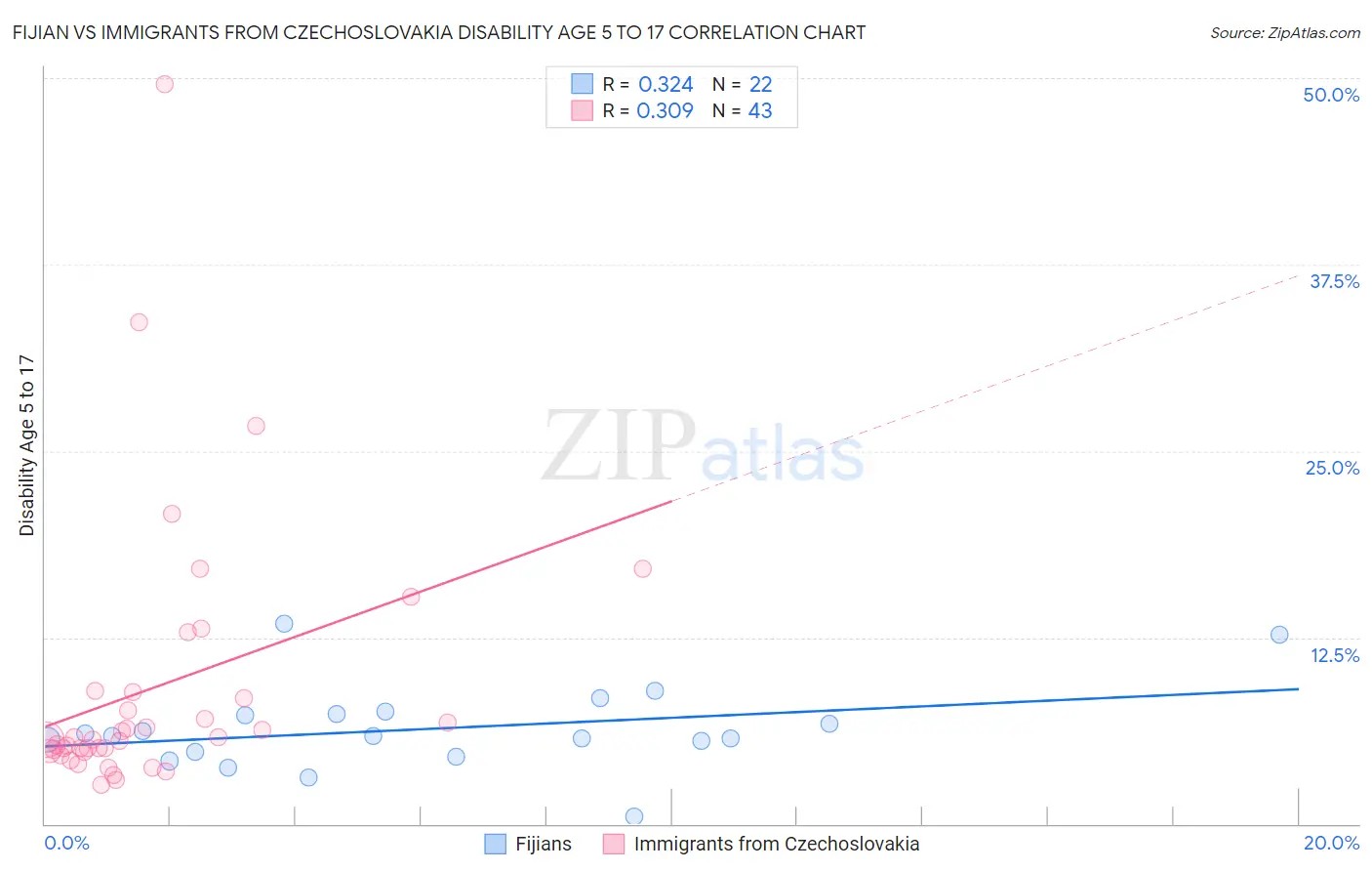 Fijian vs Immigrants from Czechoslovakia Disability Age 5 to 17