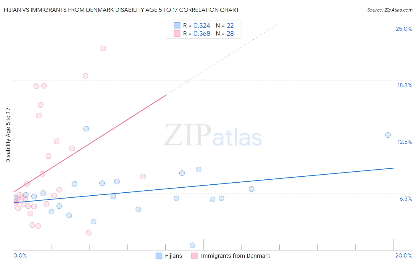 Fijian vs Immigrants from Denmark Disability Age 5 to 17