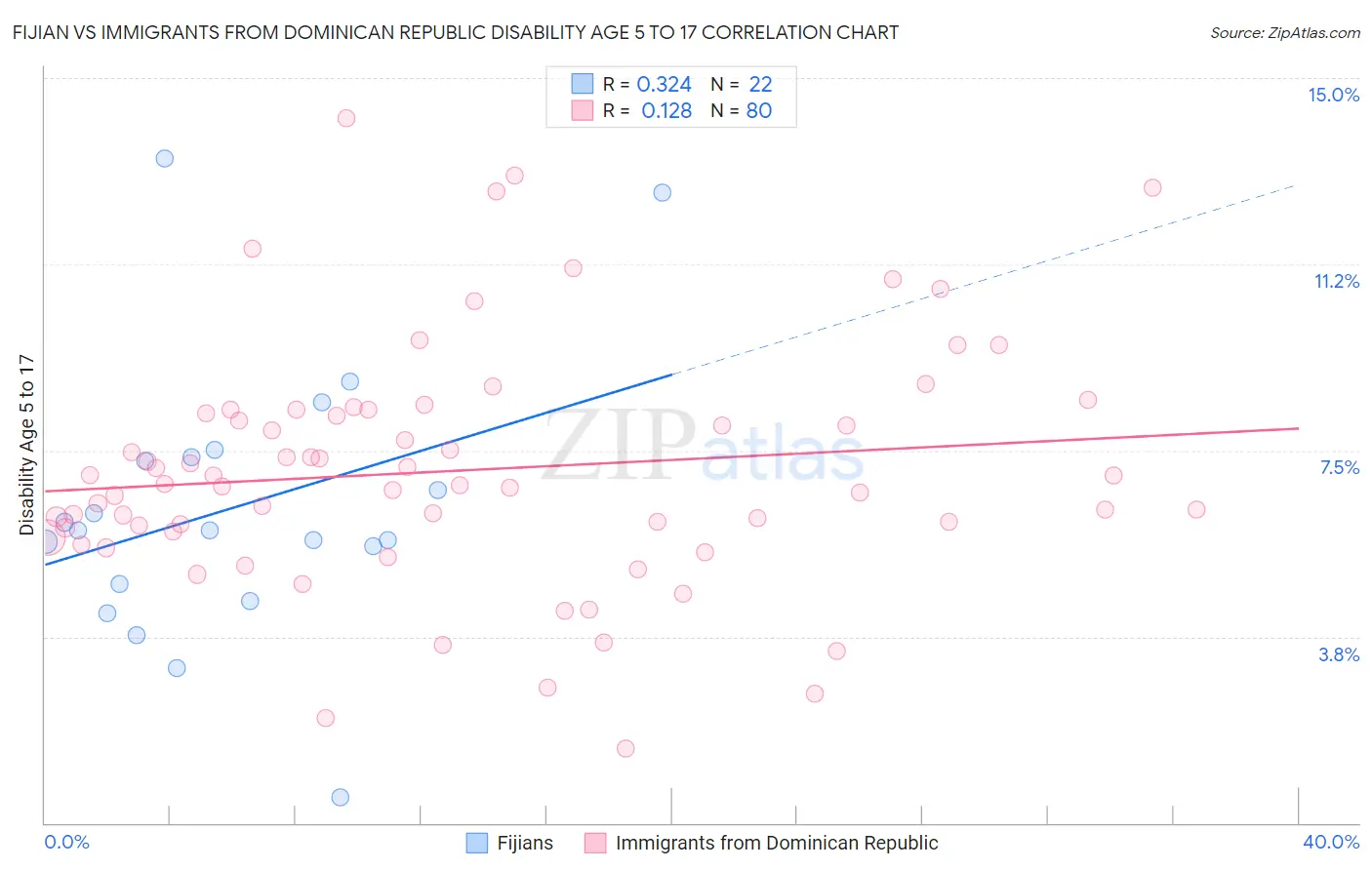 Fijian vs Immigrants from Dominican Republic Disability Age 5 to 17