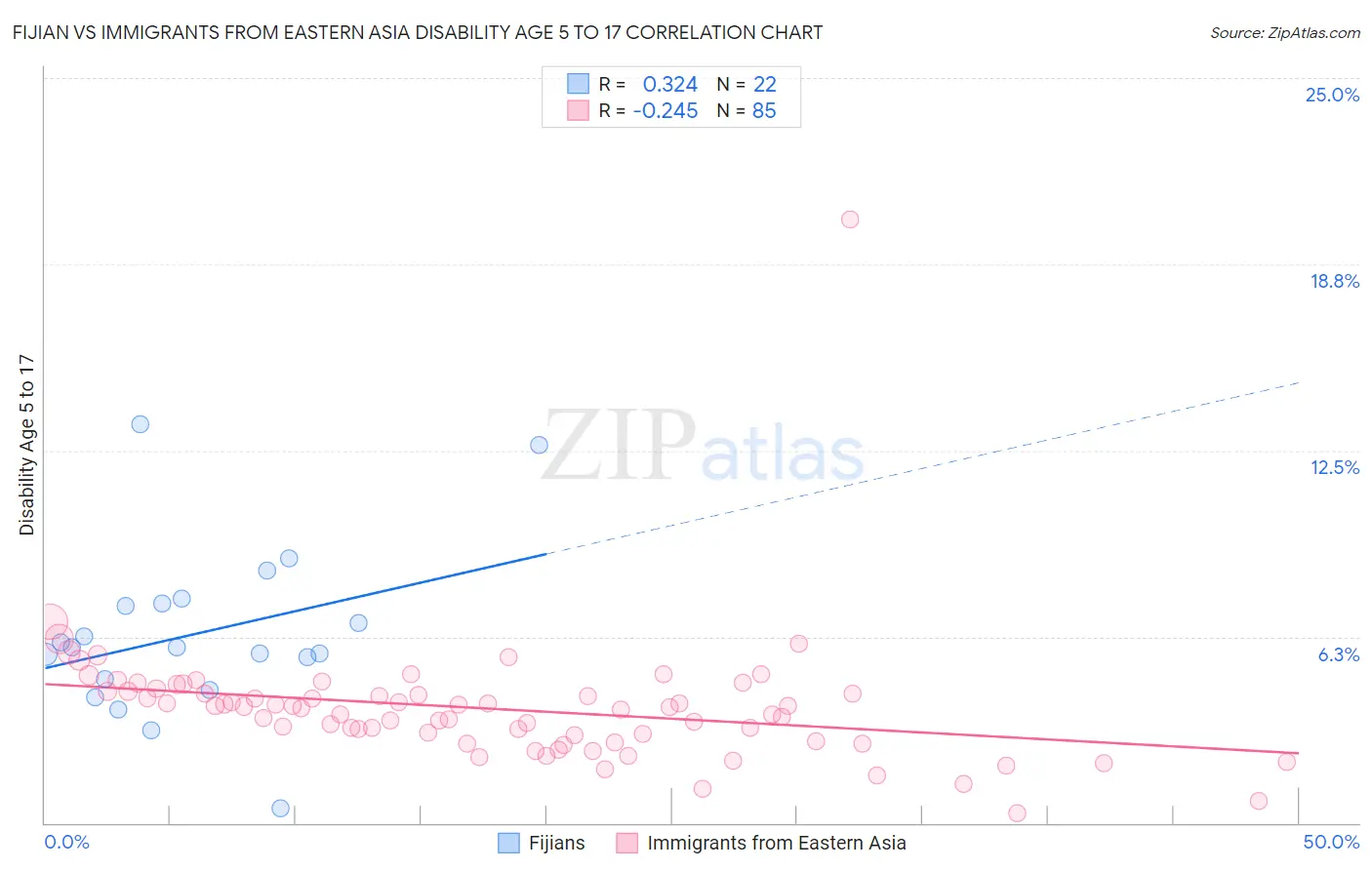 Fijian vs Immigrants from Eastern Asia Disability Age 5 to 17