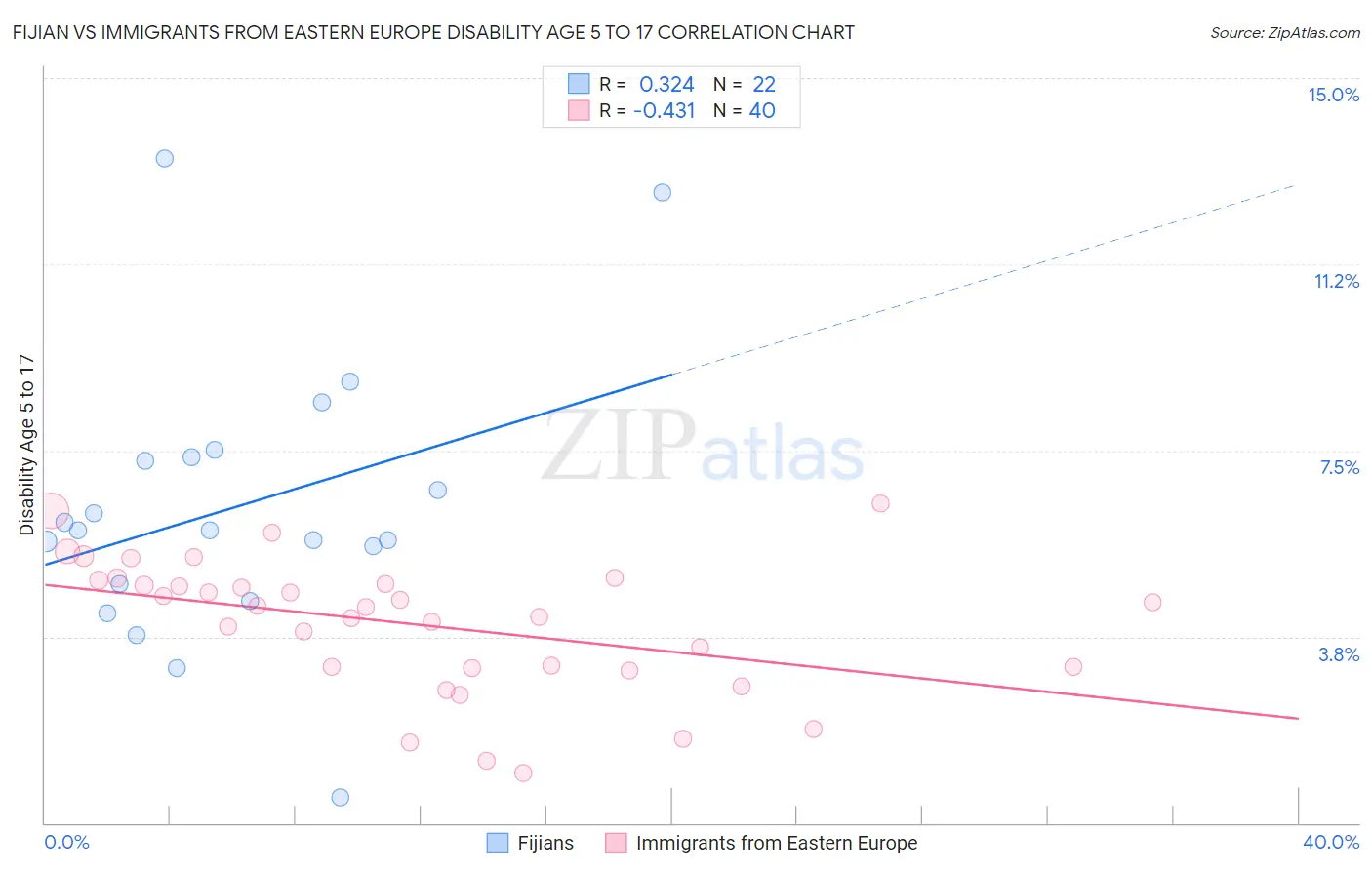 Fijian vs Immigrants from Eastern Europe Disability Age 5 to 17
