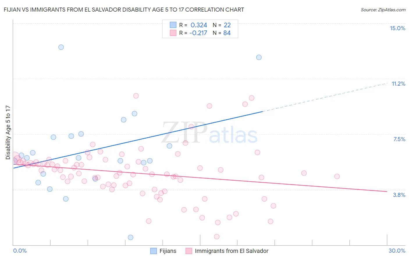 Fijian vs Immigrants from El Salvador Disability Age 5 to 17