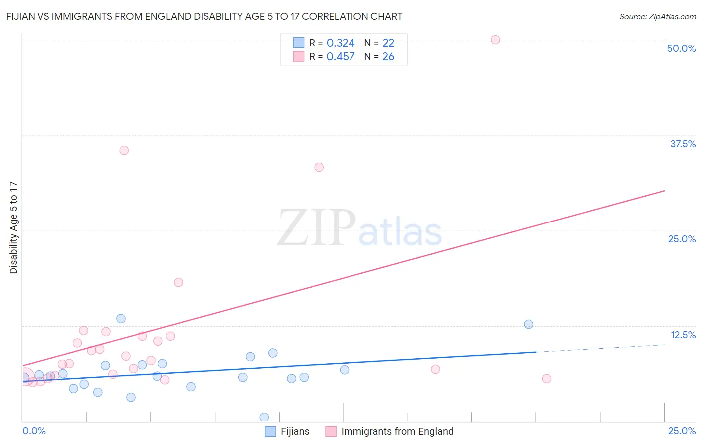 Fijian vs Immigrants from England Disability Age 5 to 17