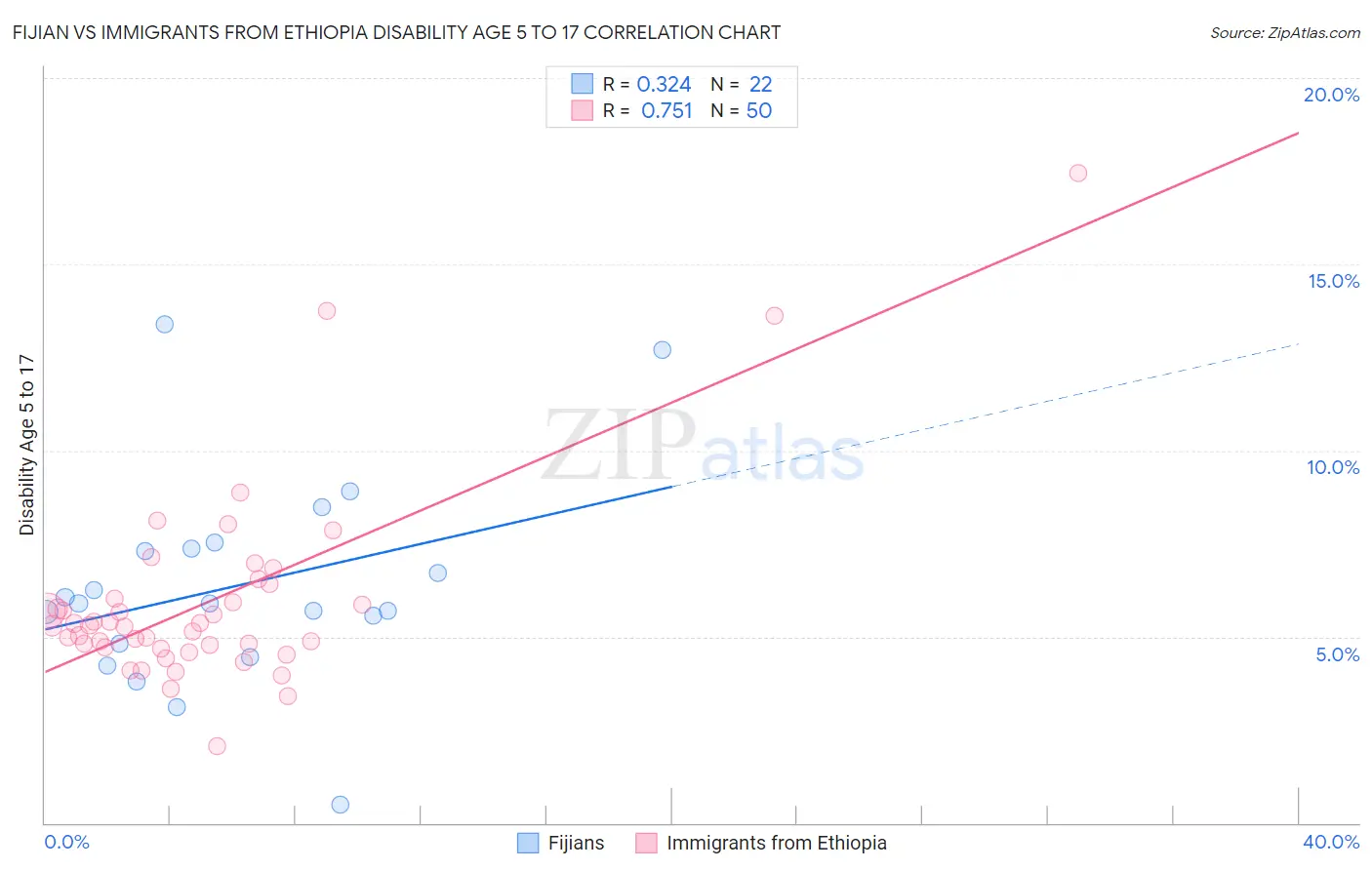 Fijian vs Immigrants from Ethiopia Disability Age 5 to 17