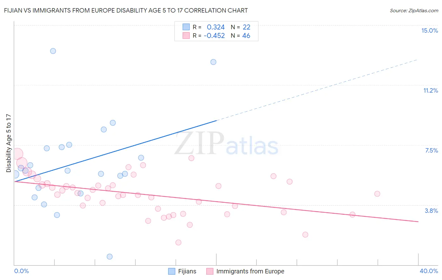 Fijian vs Immigrants from Europe Disability Age 5 to 17