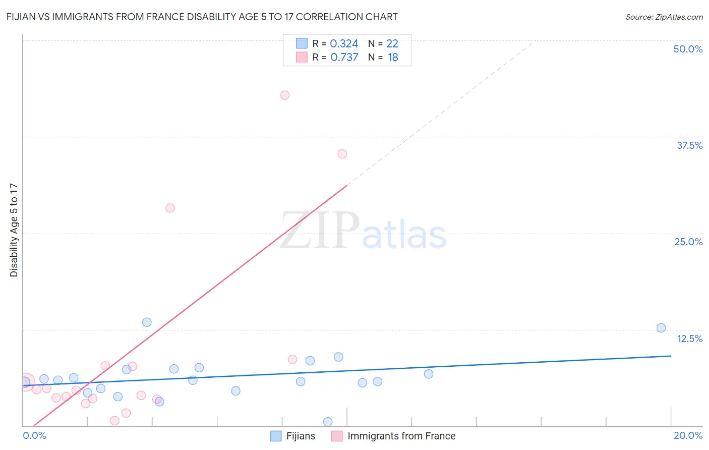 Fijian vs Immigrants from France Disability Age 5 to 17