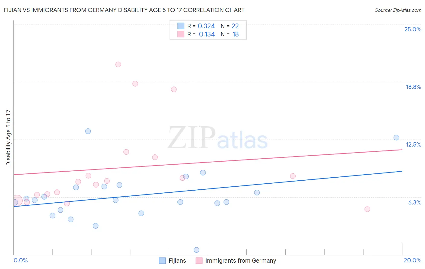 Fijian vs Immigrants from Germany Disability Age 5 to 17