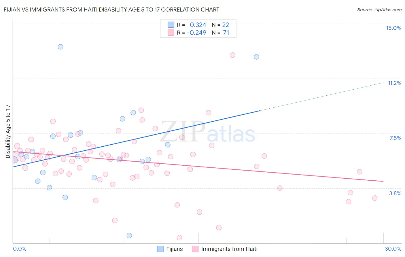 Fijian vs Immigrants from Haiti Disability Age 5 to 17