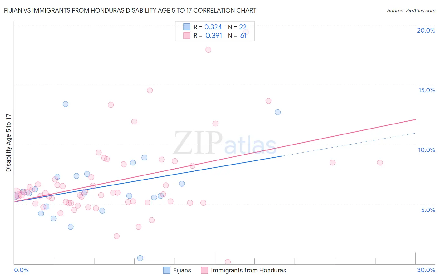 Fijian vs Immigrants from Honduras Disability Age 5 to 17