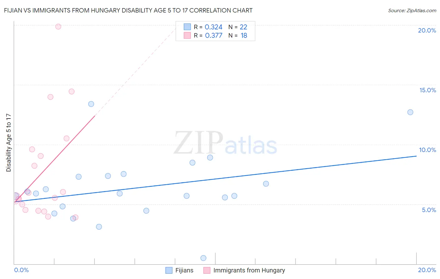 Fijian vs Immigrants from Hungary Disability Age 5 to 17