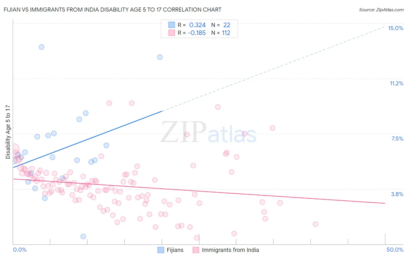 Fijian vs Immigrants from India Disability Age 5 to 17