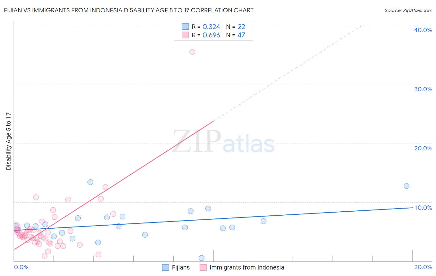 Fijian vs Immigrants from Indonesia Disability Age 5 to 17