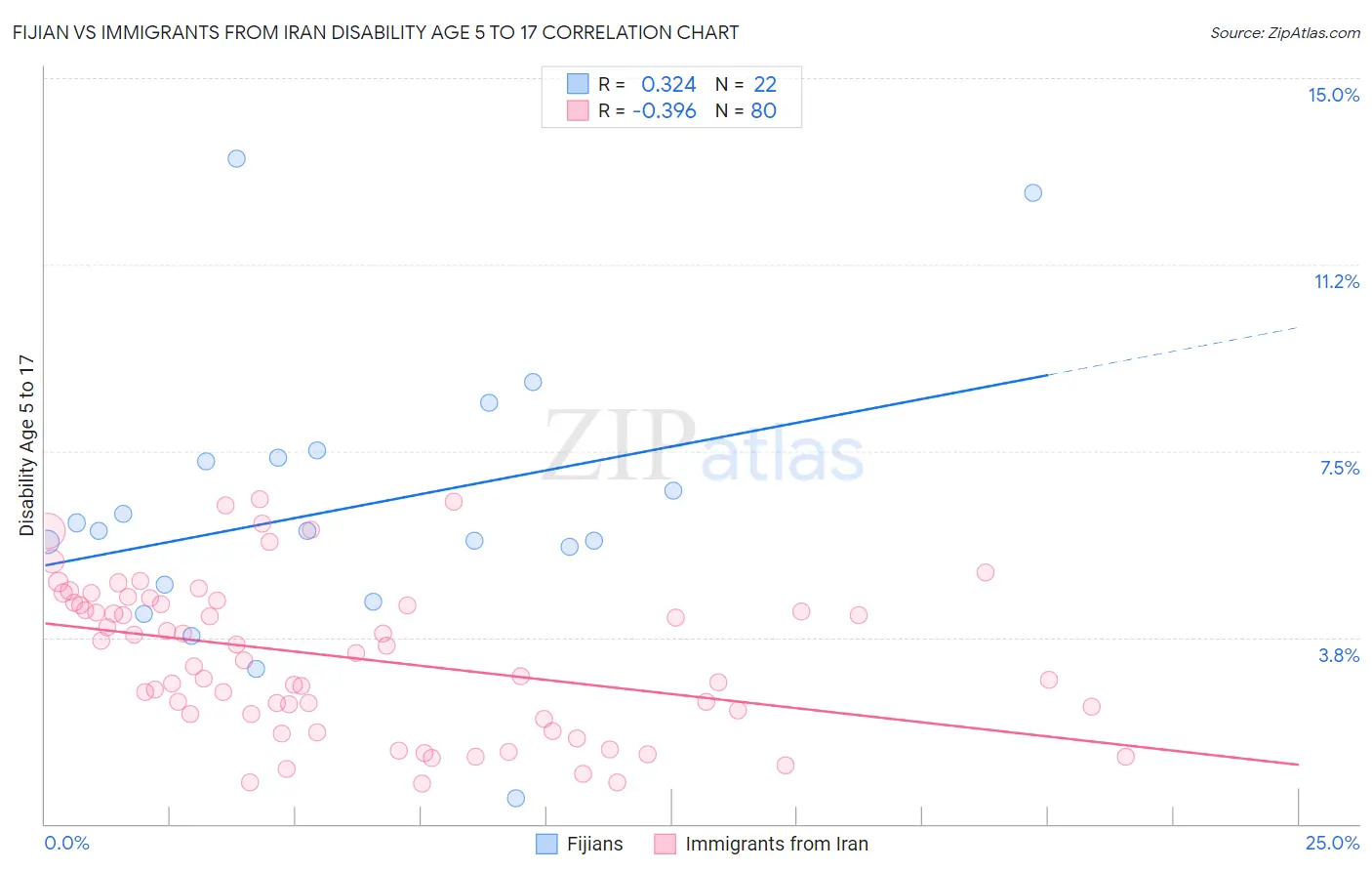Fijian vs Immigrants from Iran Disability Age 5 to 17