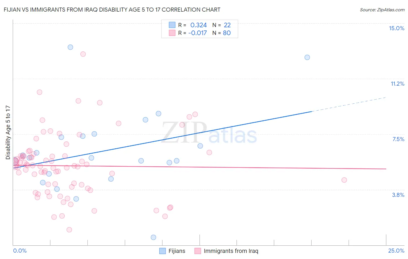 Fijian vs Immigrants from Iraq Disability Age 5 to 17