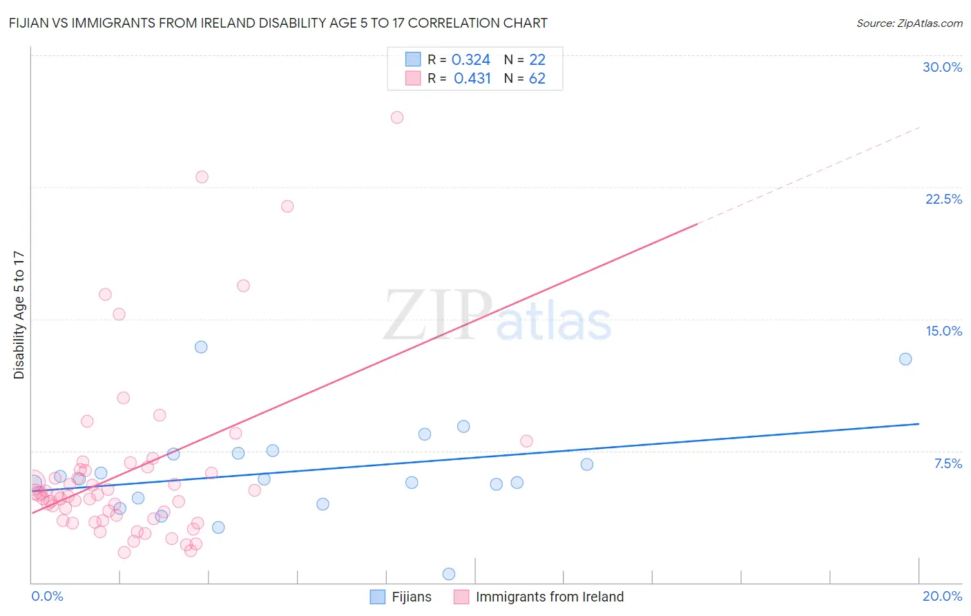 Fijian vs Immigrants from Ireland Disability Age 5 to 17