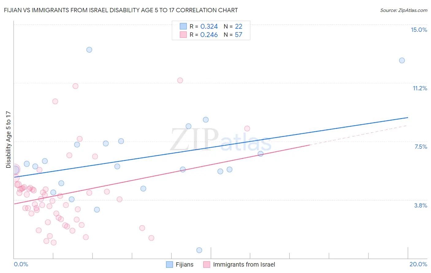 Fijian vs Immigrants from Israel Disability Age 5 to 17