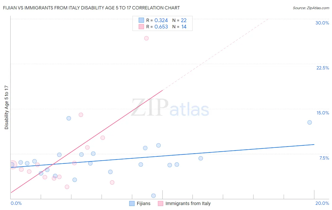 Fijian vs Immigrants from Italy Disability Age 5 to 17