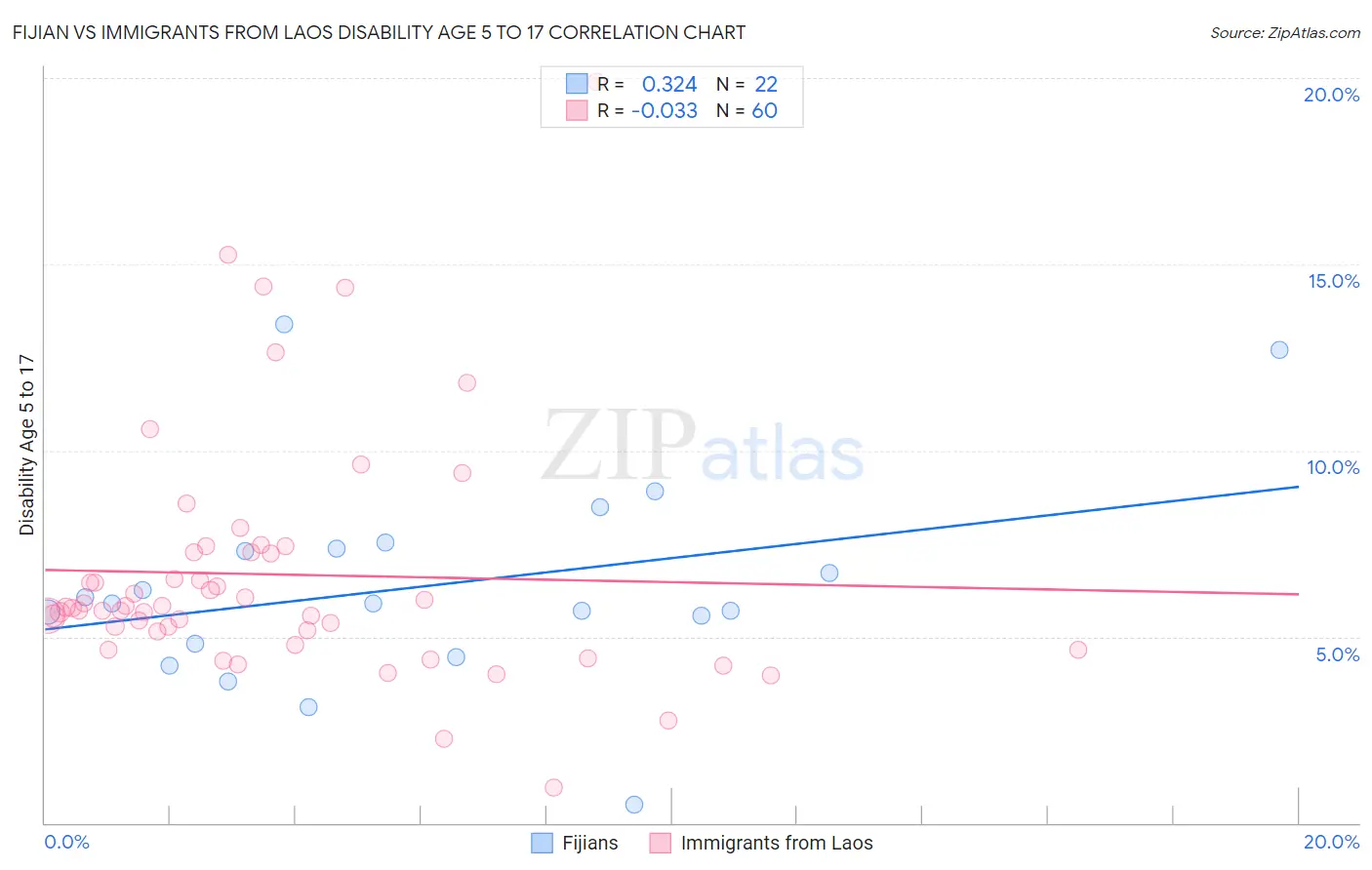 Fijian vs Immigrants from Laos Disability Age 5 to 17