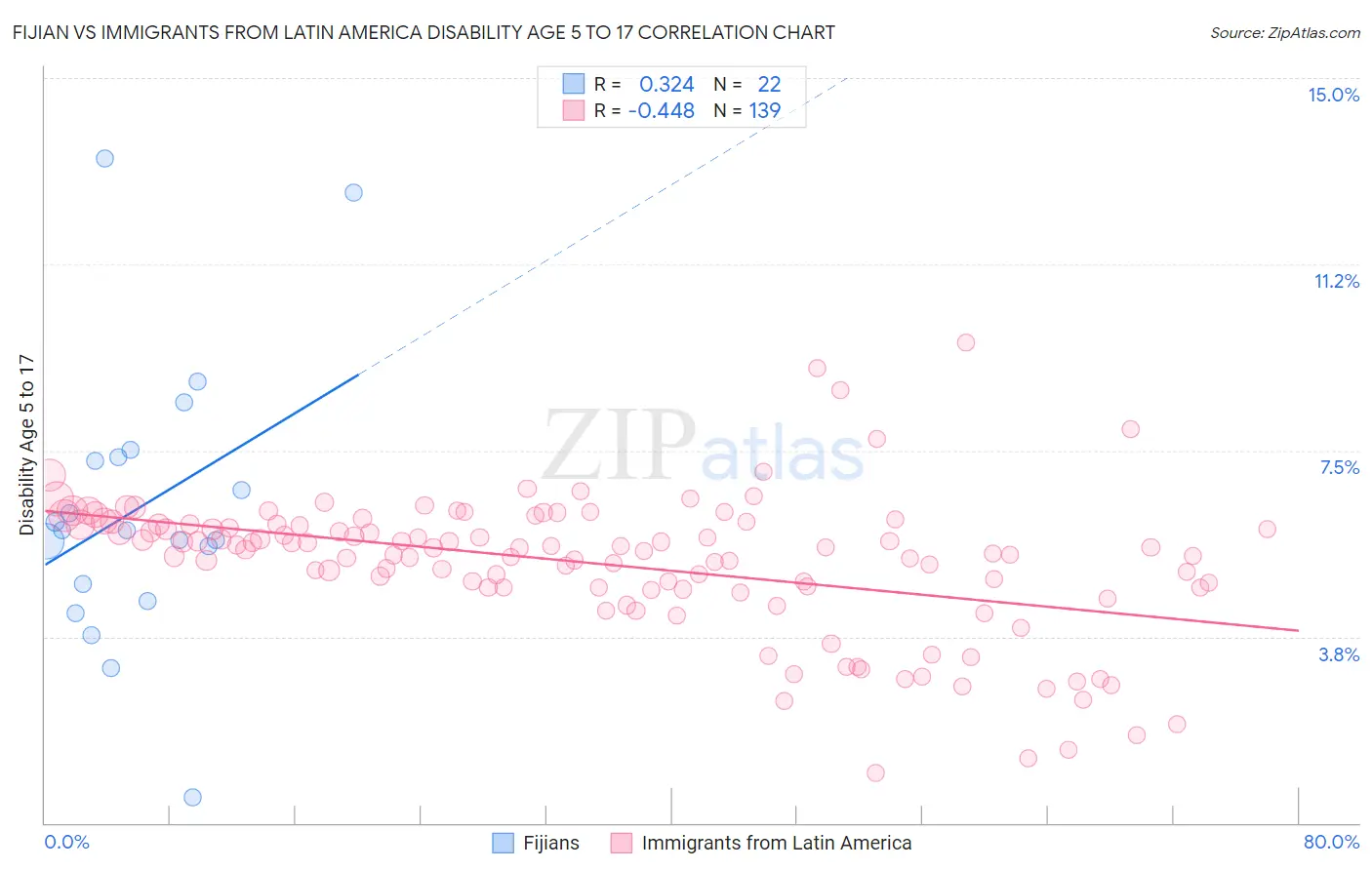 Fijian vs Immigrants from Latin America Disability Age 5 to 17