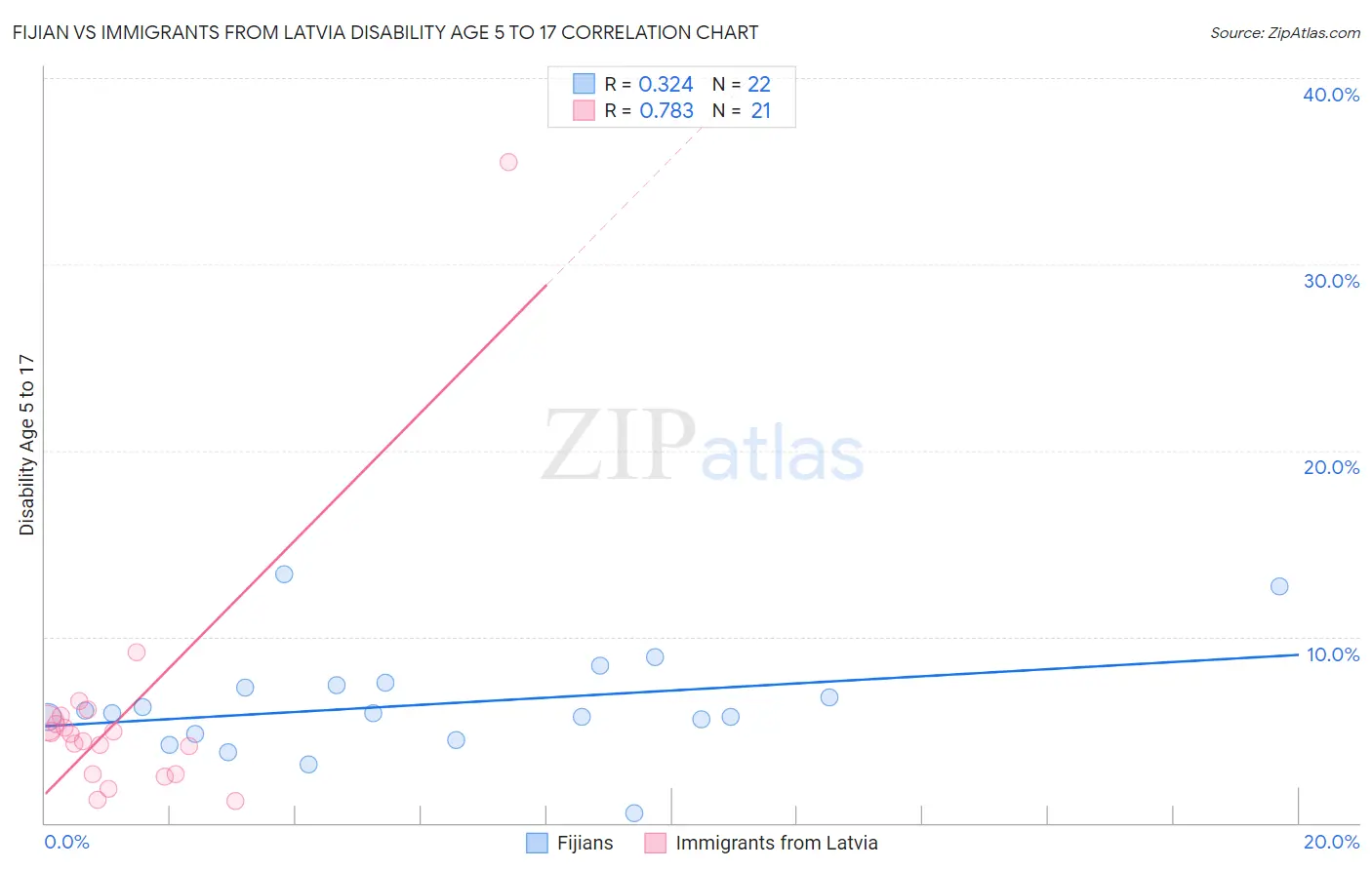 Fijian vs Immigrants from Latvia Disability Age 5 to 17