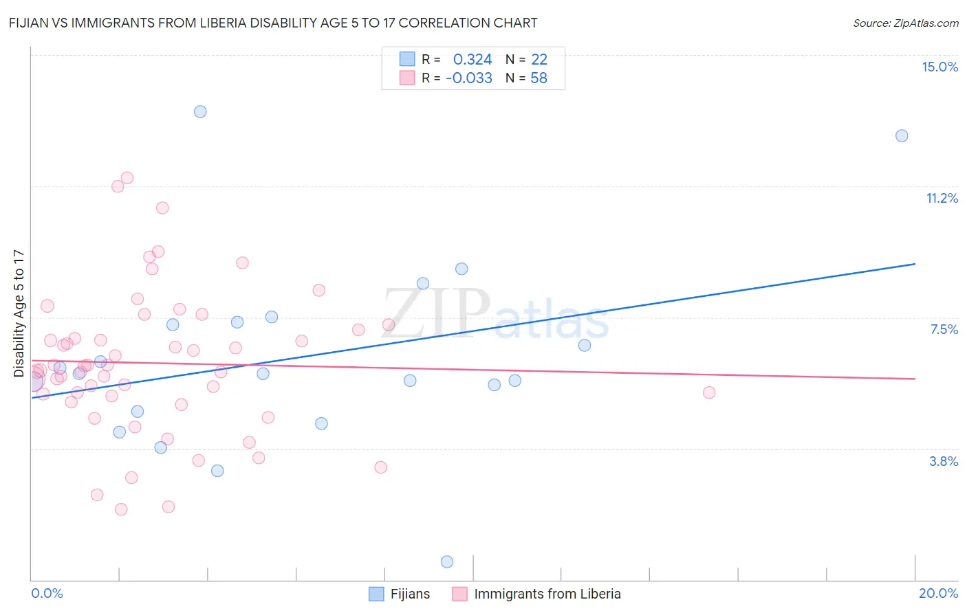 Fijian vs Immigrants from Liberia Disability Age 5 to 17