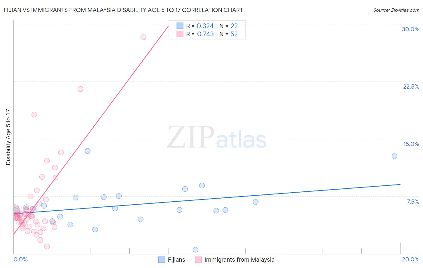 Fijian vs Immigrants from Malaysia Disability Age 5 to 17