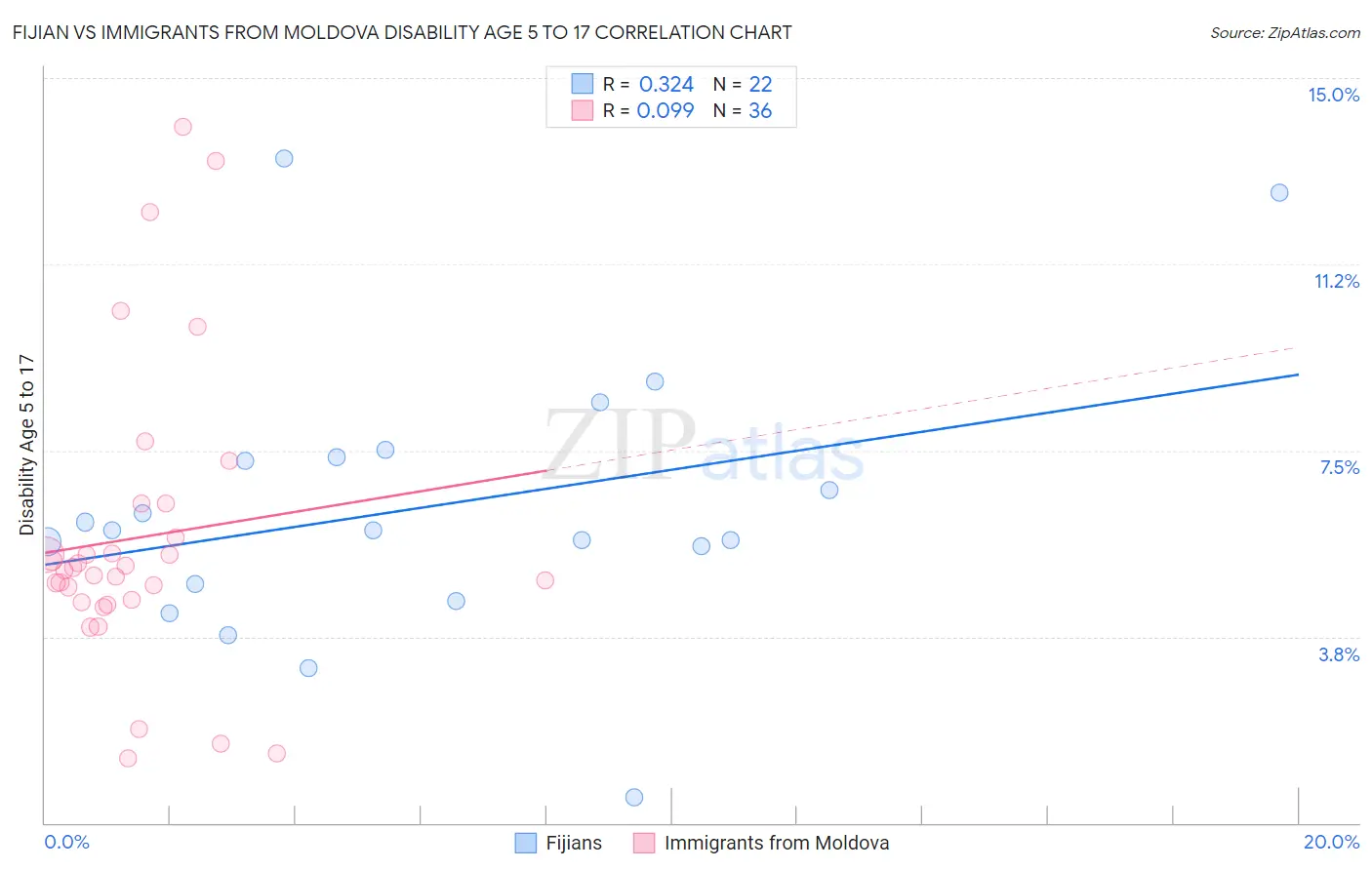 Fijian vs Immigrants from Moldova Disability Age 5 to 17