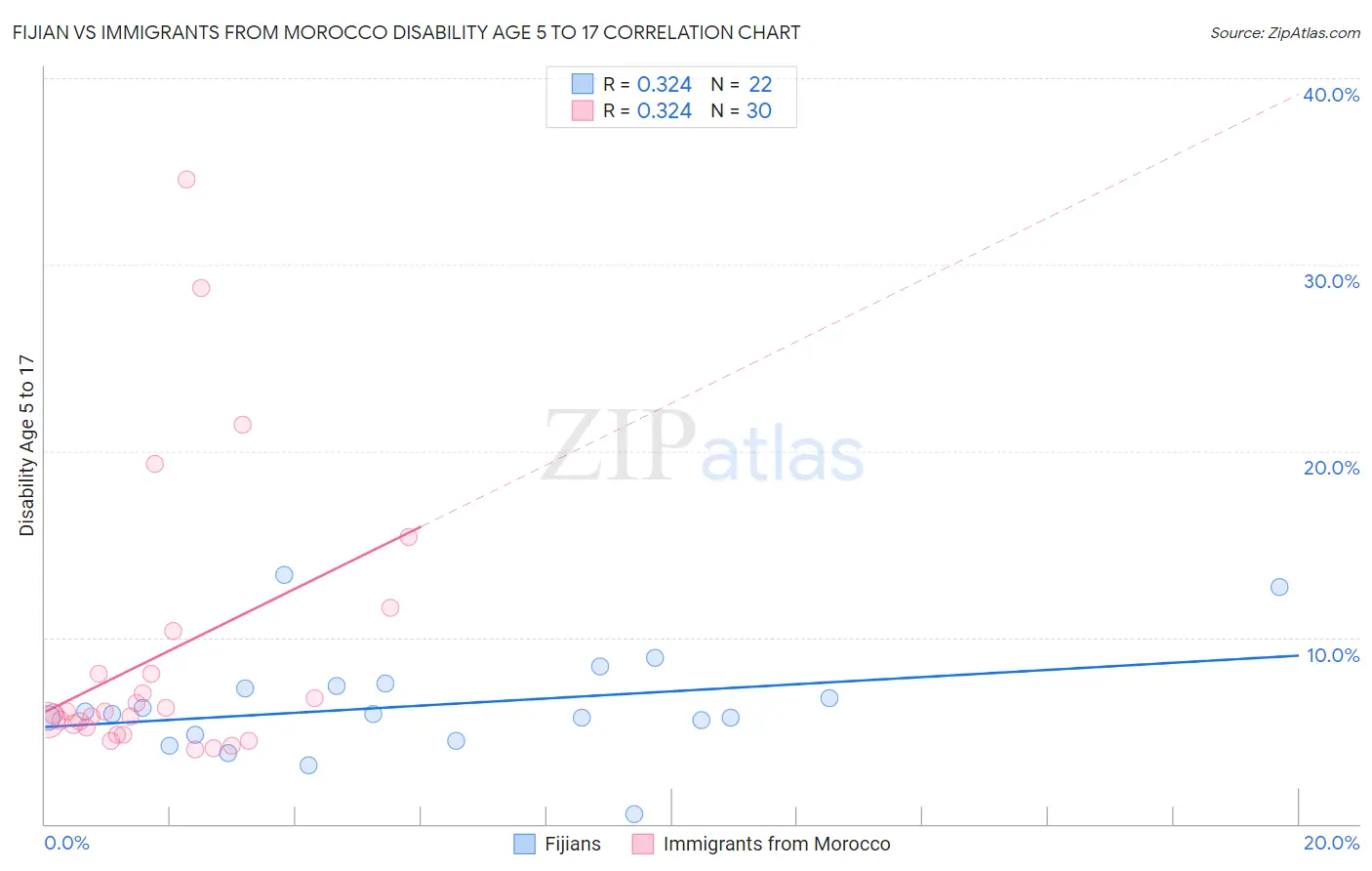 Fijian vs Immigrants from Morocco Disability Age 5 to 17