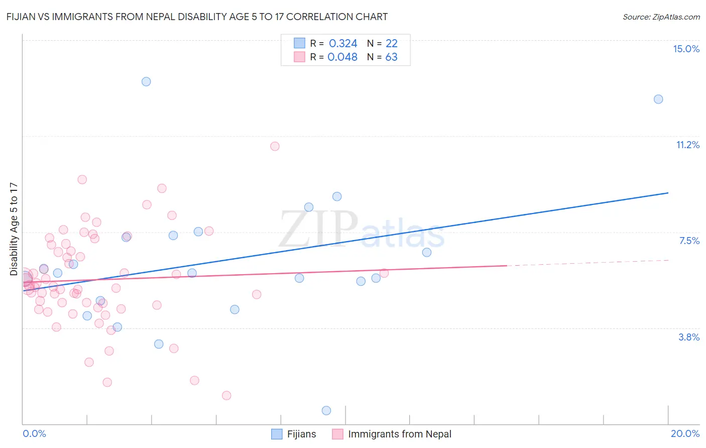 Fijian vs Immigrants from Nepal Disability Age 5 to 17