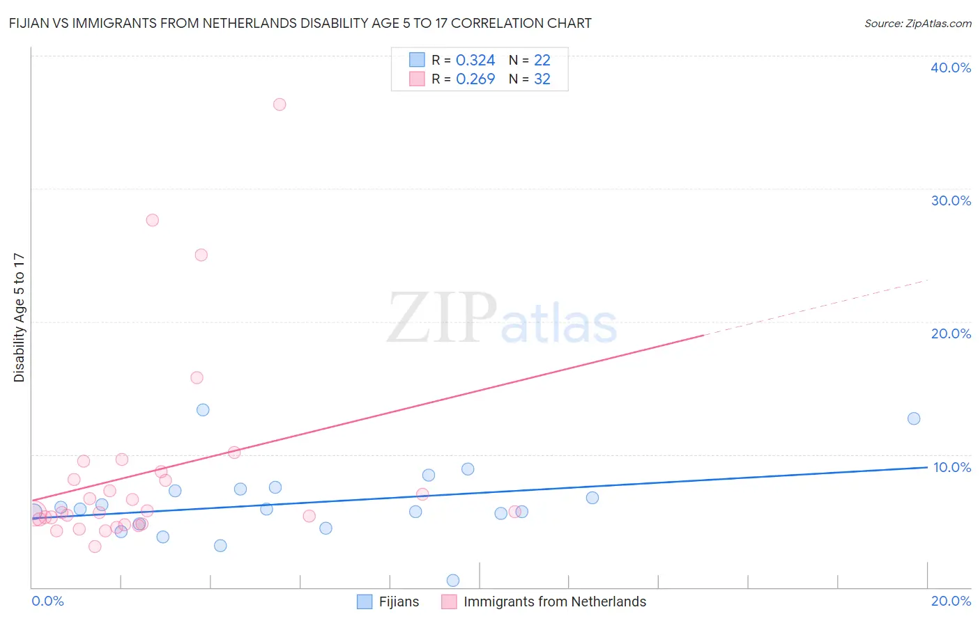 Fijian vs Immigrants from Netherlands Disability Age 5 to 17