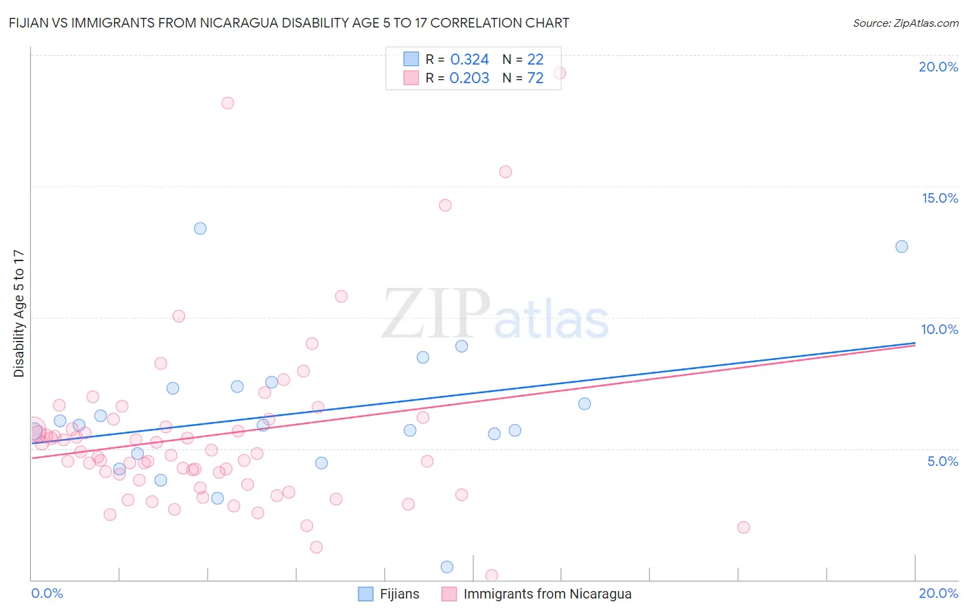 Fijian vs Immigrants from Nicaragua Disability Age 5 to 17