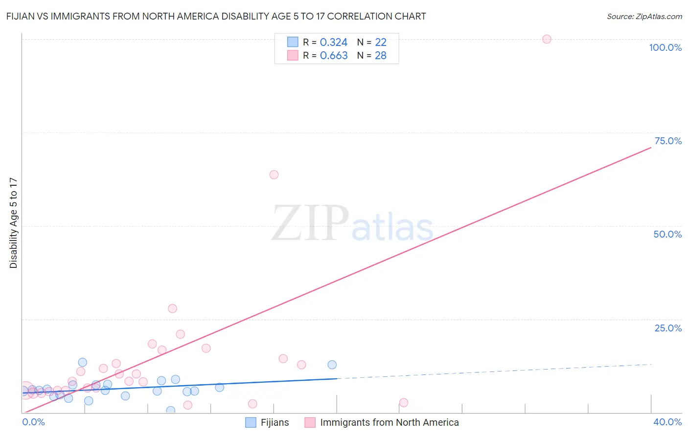 Fijian vs Immigrants from North America Disability Age 5 to 17