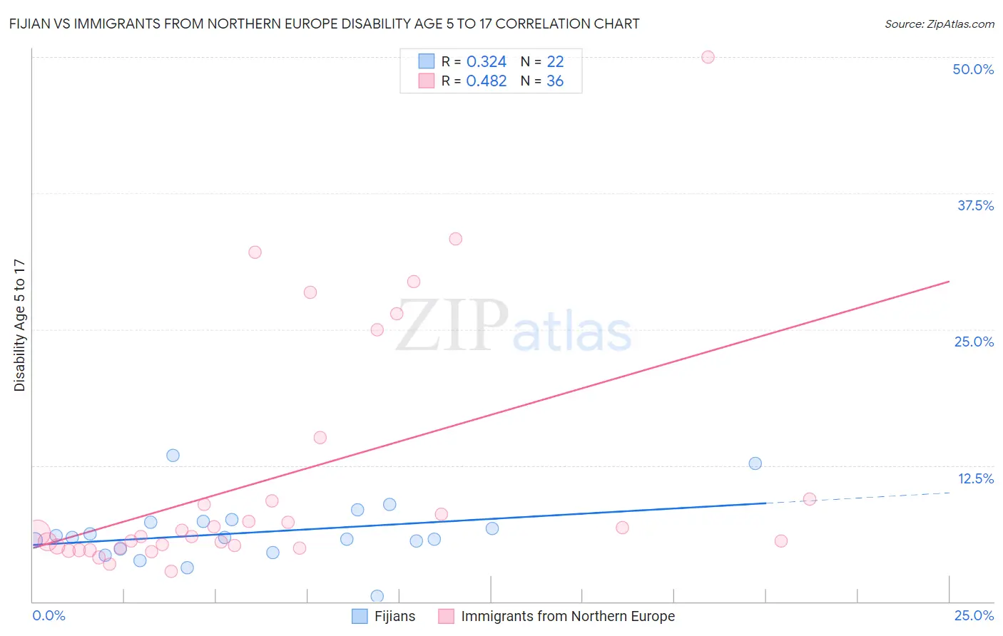 Fijian vs Immigrants from Northern Europe Disability Age 5 to 17