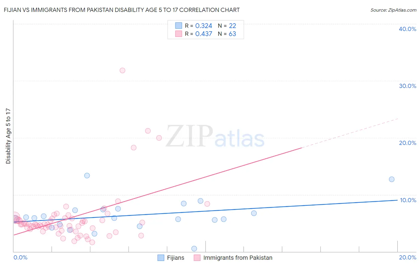 Fijian vs Immigrants from Pakistan Disability Age 5 to 17