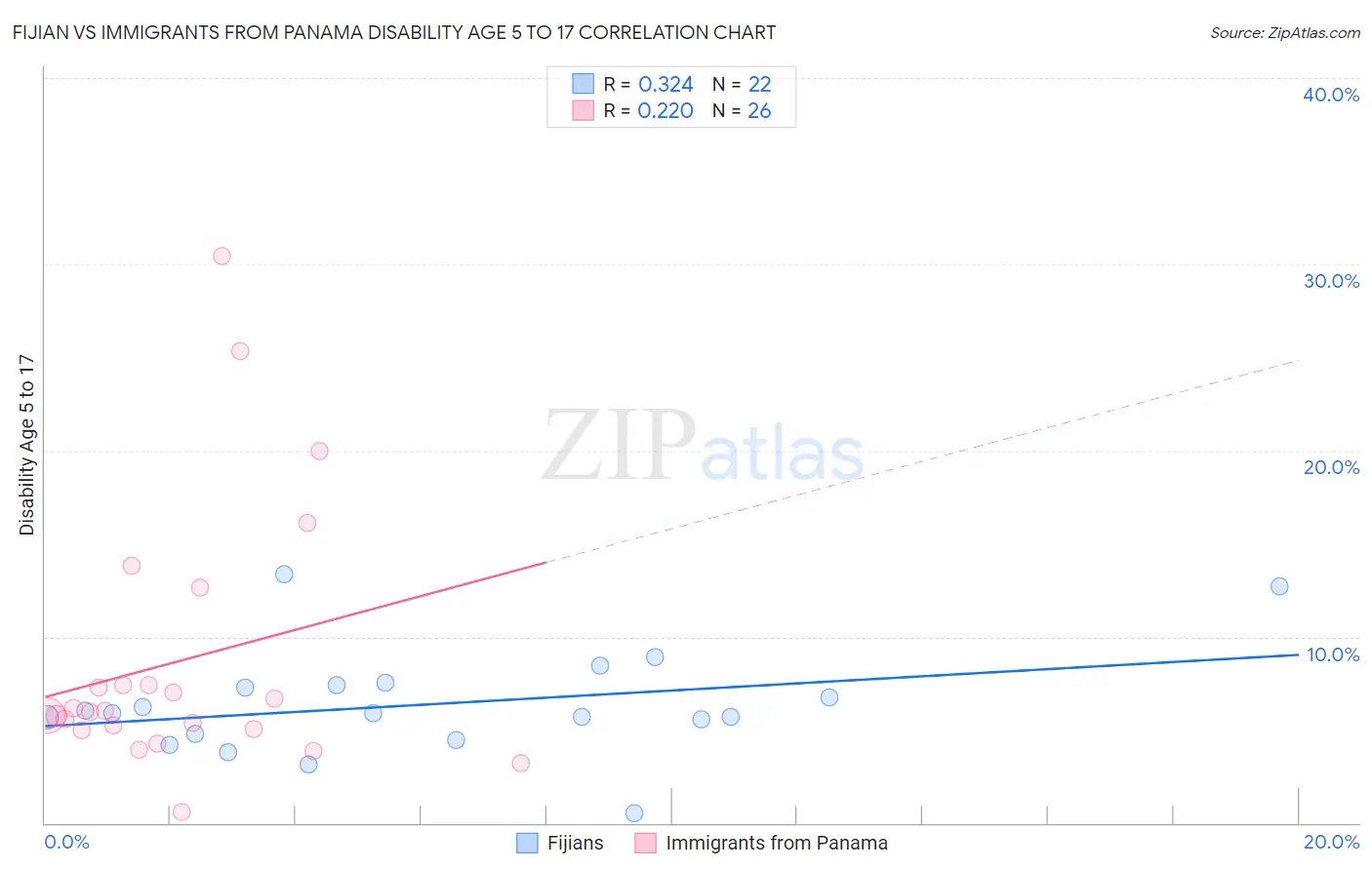 Fijian vs Immigrants from Panama Disability Age 5 to 17