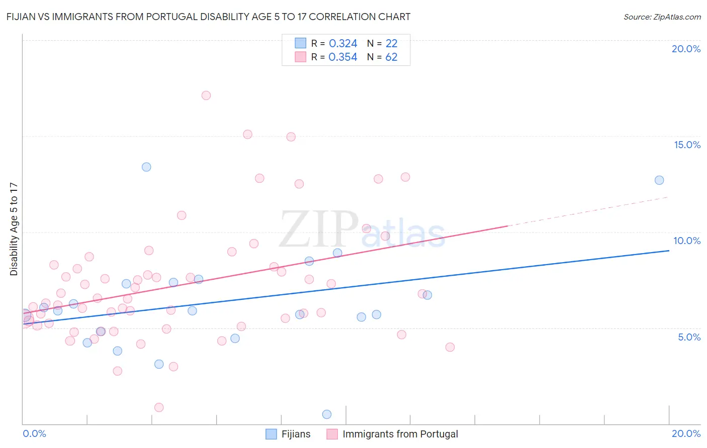 Fijian vs Immigrants from Portugal Disability Age 5 to 17