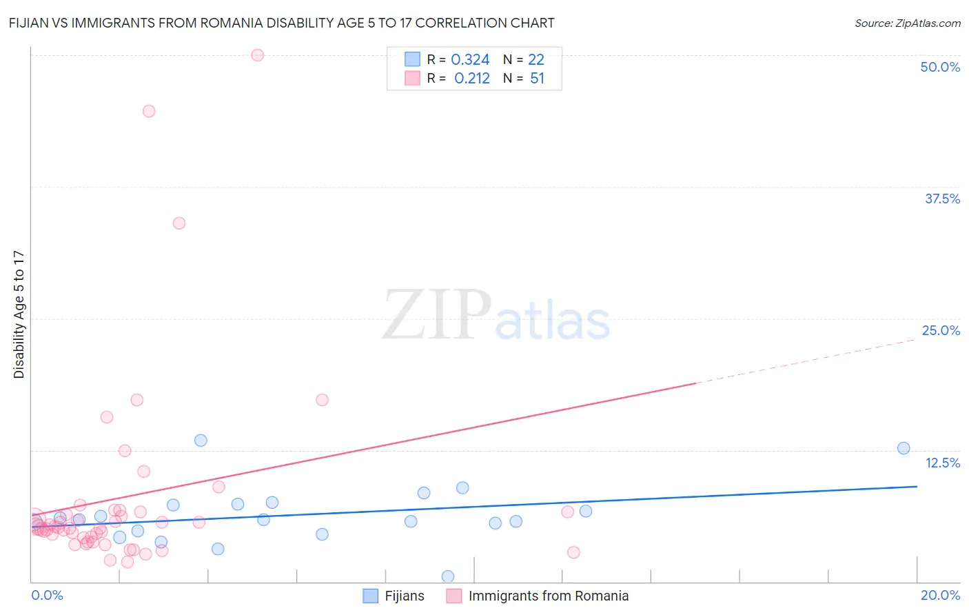 Fijian vs Immigrants from Romania Disability Age 5 to 17