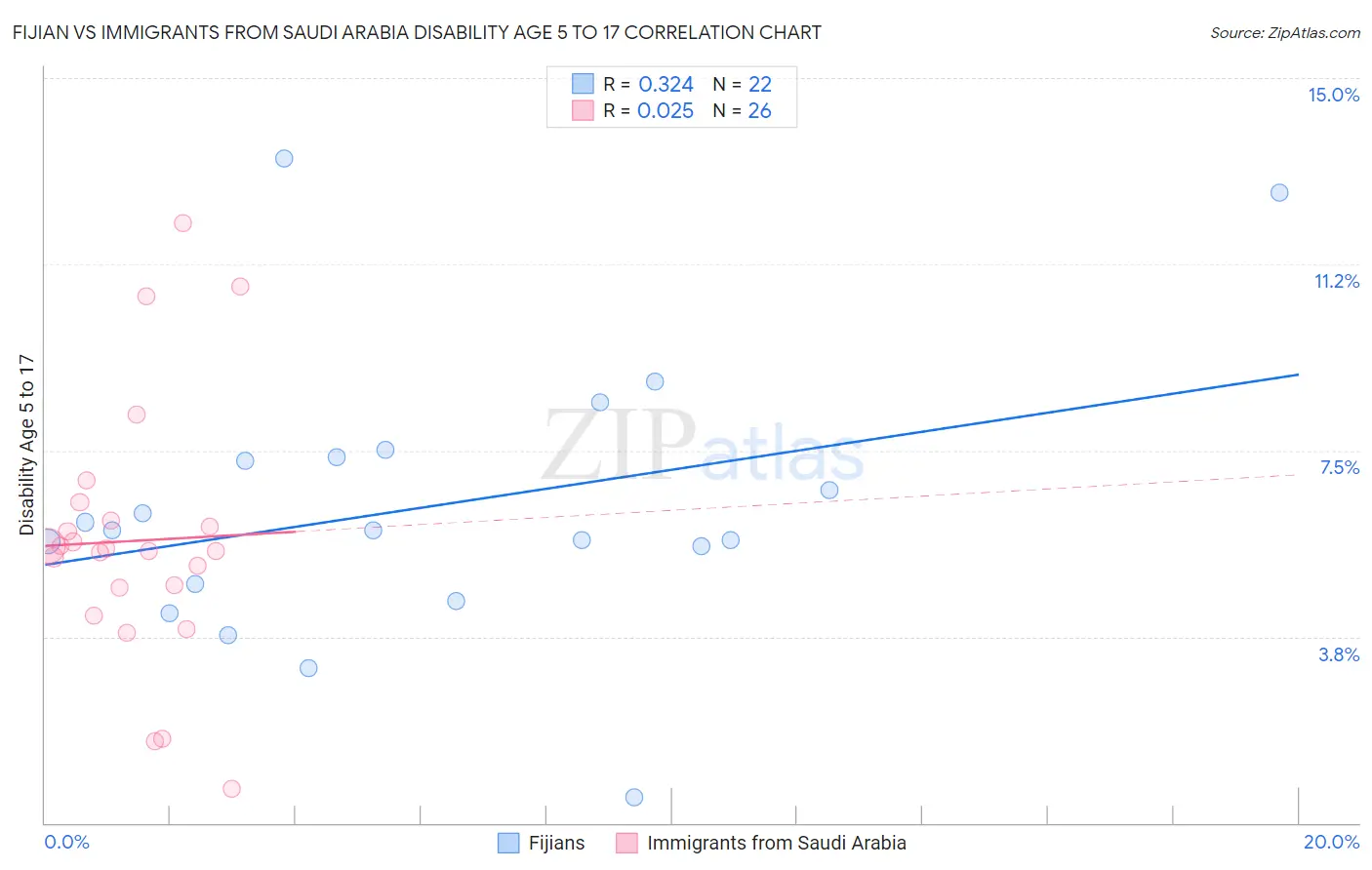 Fijian vs Immigrants from Saudi Arabia Disability Age 5 to 17