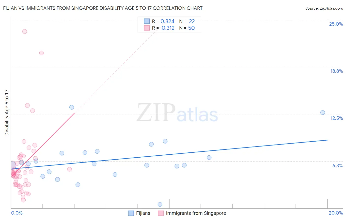 Fijian vs Immigrants from Singapore Disability Age 5 to 17
