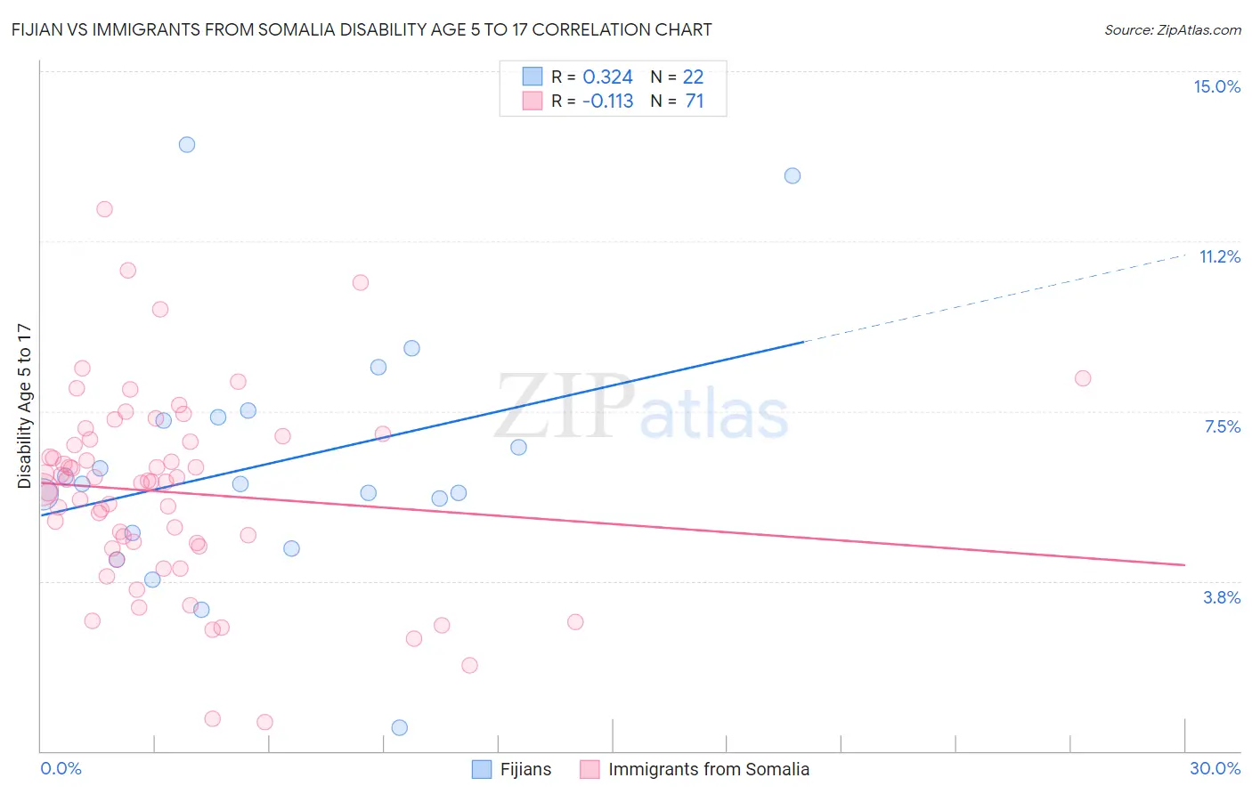 Fijian vs Immigrants from Somalia Disability Age 5 to 17