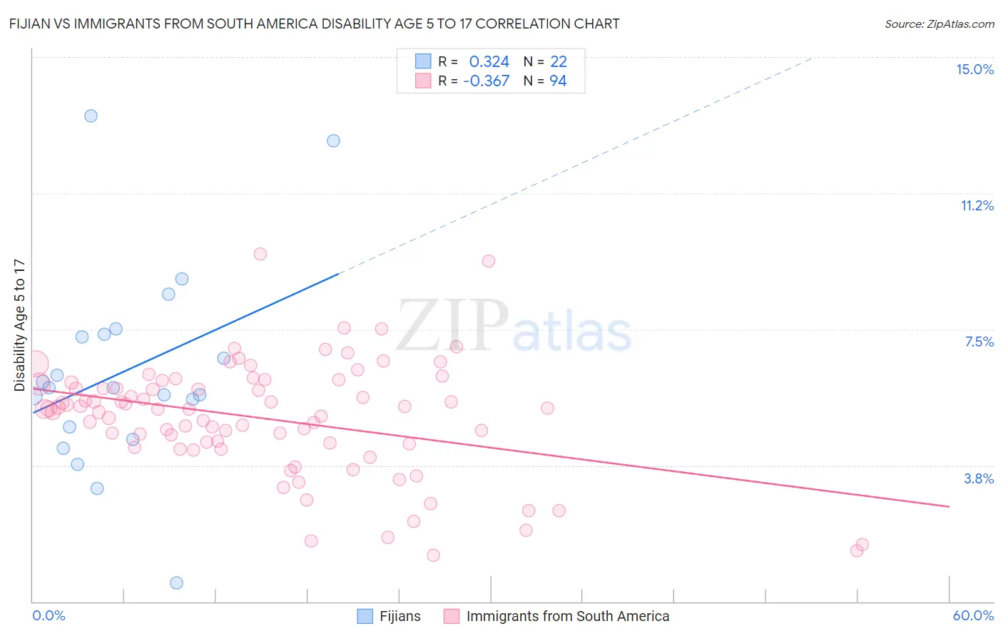 Fijian vs Immigrants from South America Disability Age 5 to 17