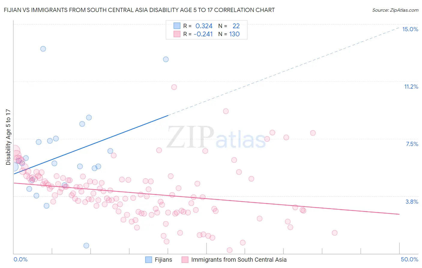 Fijian vs Immigrants from South Central Asia Disability Age 5 to 17